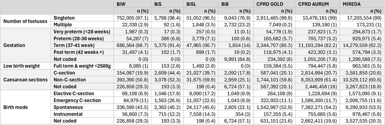 Labour and birth outcomes for live births only, where counts are the number of babies.