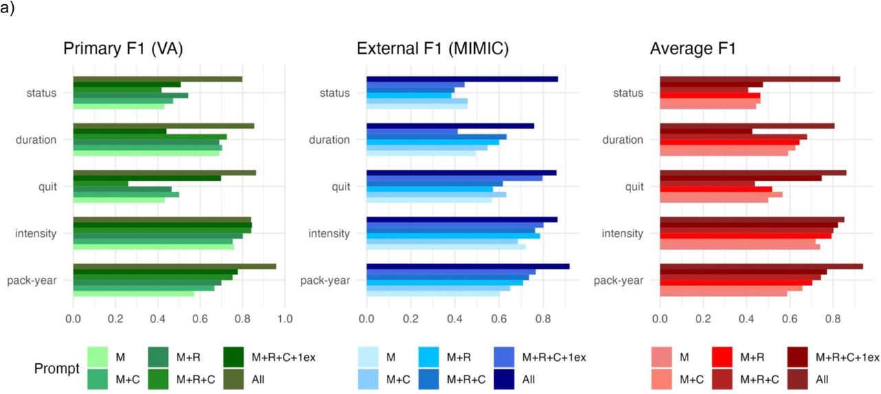 Prompt ablation study shows incremental improvements with each prompting technique on simpler tasks and synergistic improvement on complex tasksPerformance of the full prompt and prompt ablations on Mixtral 8×22B for five smoking tasks on the primary validation (VA, green) and external validation (MIMIC, blue) datasets. a) F1 scores are shown in for binary outcomes (duration, quit year, pack-year), while macro-F1 scores (unweighted average of F1 scores across classes) are shown for multi-class outcomes (status, intensity). The “Average F1” (red) represents the per-task unweighted average F1 across the institutions. B) The F1 score difference between each prompt and the minimal prompt (“F1 difference”) is graphed for each task. The solid red line represents a difference of zero. M = minimal prompt; C = additional context; R = intermediate reasoning steps; 1ex = one in-context learning example; All = full prompt with all components and additional in-context learning examples.