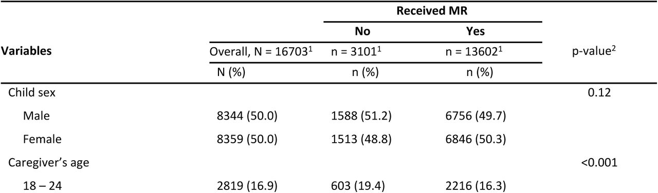 Characteristics of study participants and MR coverage by various background characteristics among children aged 9–59 months in Tanzania.
