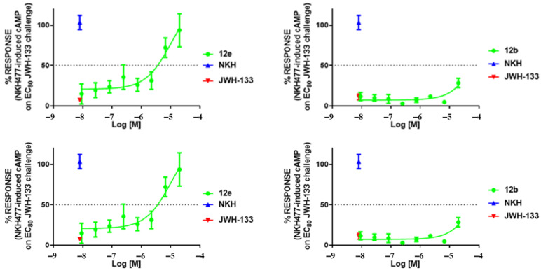 Concentration−response curves of compounds in the cAMP Hunter assay. Curves show the effect of increasing concentrations of compounds on NKH-477-induced cAMP levels in stable CHO cells expressing the human CB2 in the presence of an agonist challenge (JWH-133, 4 µM). Data are reported as the means ± SEM of three independent experiments conducted in triplicate, normalized to the maximal and minimal responses.