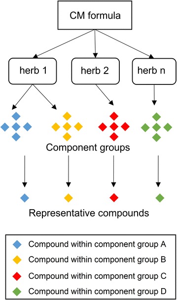 The “representative compound” concept to reduce the redundancy of active compounds in network pharmacology. The CM formula could be breakdown in a hierarchy manner, first into herbs, then the component groups (A, B, C, D, etc.), finally into the representative compounds. In one of component group, compound are similar to each other in chemical structure, and most of them are from a single herb. Considering that structurally similar compounds usually have similar bioactivity, a representative compound of this component group can be used to study the pharmacological action of that component group