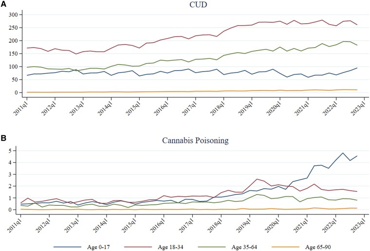 Trends of adjusted rates of (A) cannabis use disorder (CUD) and (B) cannabis poisoning diagnoses per 100 000 enrollees by age group. CUD and cannabis poisoning rates were adjusted for age, sex, and insurance type using 2011 Q1 Medicaid enrollees’ demographics as the reference group. Abbreviation: q, quarter.