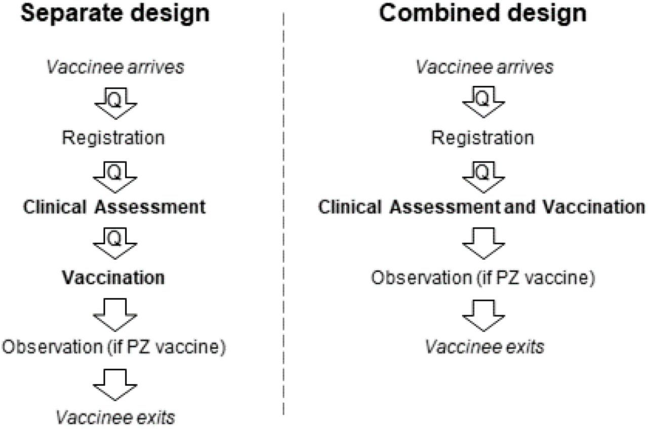 Outline of key activities along the vaccination centre pathway for both the ‘separate’ and ‘combined’ design options predominantly in use at an early stage of the mass vaccination effort in the UK. Transitions between activities where the vaccinee may be required to queue are denoted by ‘Q’.