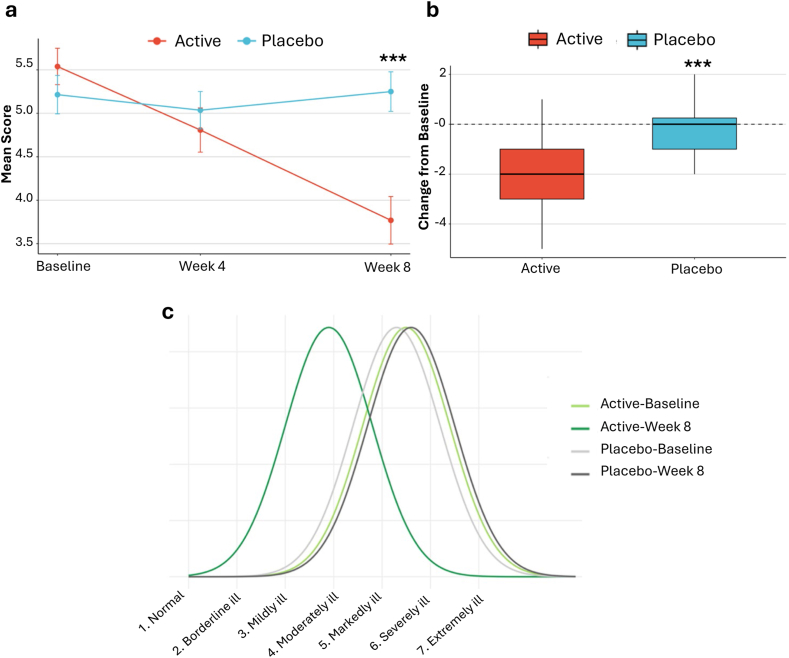 NTI164 significantly improved clinical impressions of severity (CGI-S) compared to placebo (a) Mean ± change from baseline in CGI-S scores over time (b) Distribution of change from baseline in CGI-S scores at Week 8 (c) Modelled distribution of CGI-S scores over time by treatment group and timepoint. n = 54, analysed via ANCOVA, adjusting for baseline CGI-S as a covariate, ∗∗∗p < 0.001.