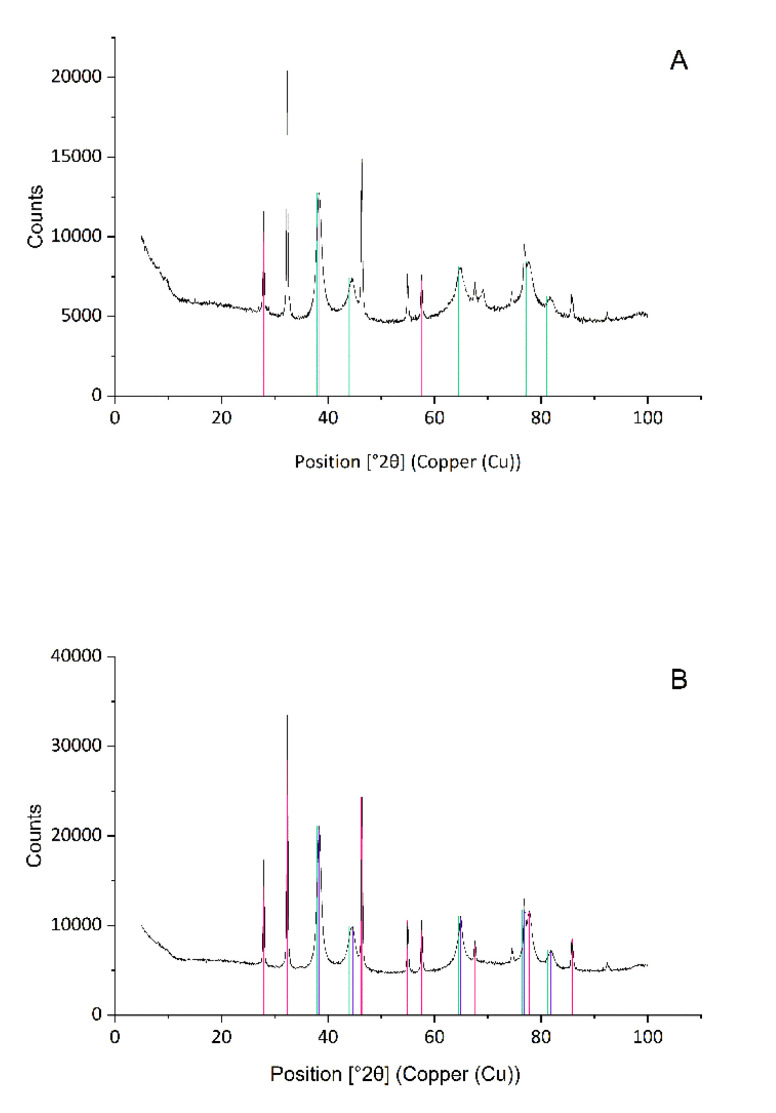 XRD spectrum of bimetallic nanoparticles synthesized using Vitis vinifera (A) or Cannabis sativa (B) waste extract. The x-axis represents the diffraction angles (2θ), while the y-axis denotes the intensity of the diffracted X-rays. The diffractograms confirmed the presence of metallic silver, gold and chlorargyrite in both tested samples.