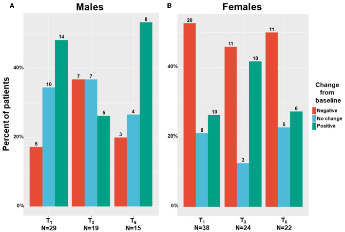 Sexuality problems change during medical cannabis between sexes. T1, 1-month Follow-Up; T3, 3-month Follow-Up; T6, 6-month Follow-Up; numbers on bars represent the number of patients that reported.