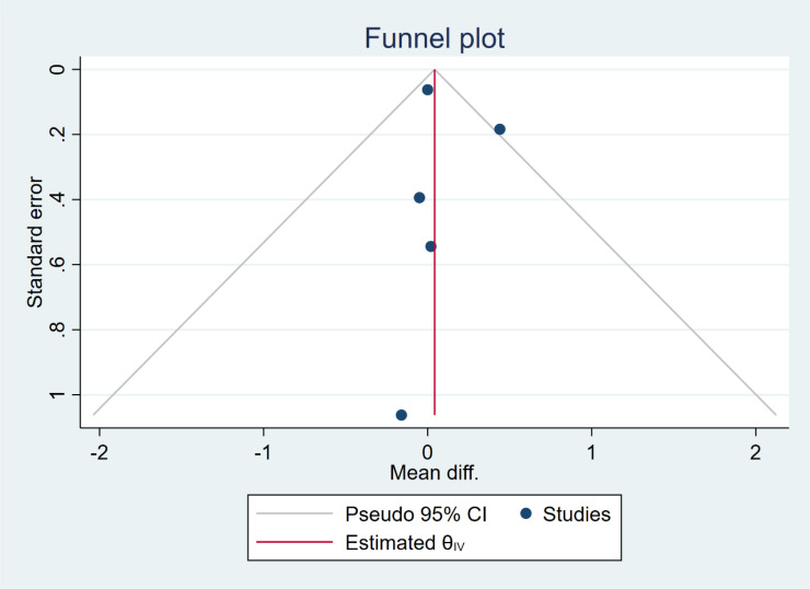 Funnel plot of the overall result.