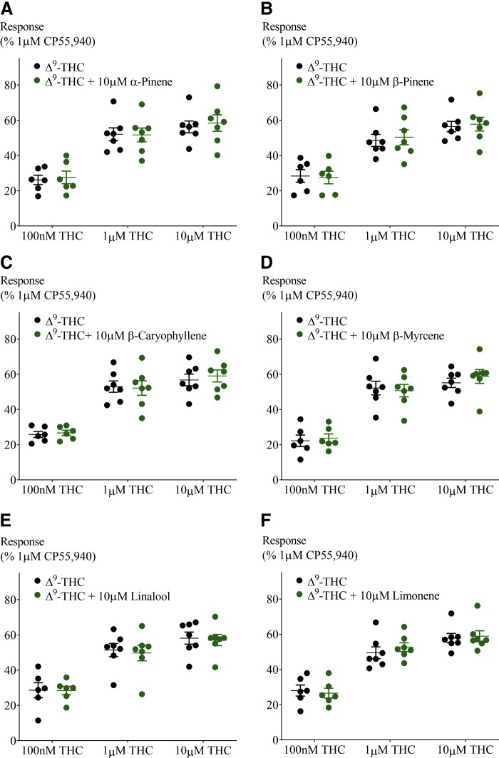 Effect of 10 μM terpenoids on Δ9-THC-induced hyperpolarization in AtT20-CB1. Terpenoids tested were (A) α-pinene, (B) β-pinene, (C) β-caryophyllene, (D) β-myrcene, (E) linalool, and (F) limonene. Response to Δ9-THC at two submaximal and one maximal concentration (n=6–7, SEM, unpaired t-test p>0.13). Data presented as % of maximum CP55,940 (1 μM) response.