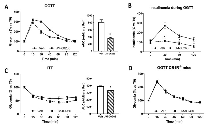 Effect of acute administration of JM-00266 on carbohydrate metabolism. (A): Oral glucose tolerance test (OGTT) and corresponding AUC0–2 h calculations in mice injected with JM-00266 (10 mg·kg−1) or vehicle 10 min before glucose gavage (n = 10 per group). (B): Insulinemia during OGTT. (C): Insulin tolerance test (ITT) and corresponding AUC0–2 h calculations in mice treated with JM-00266 (10 mg·kg−1) or vehicle 10 min before insulin administration (n = 15 per group). (D): OGTT in CB1R−/− and corresponding AUC0–2 h calculations mice injected with JM-00266 (10 mg·kg−1) or vehicle 10 min before glucose gavage (n = 7 per group). Results are expressed as mean ± SEM, * p < 0.05.