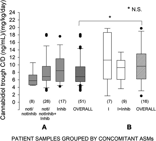 Plasma concentration to weight-adjusted daily dose ratio of cannabidiol (C/D) from patients’ specimens (n) grouped by concomitant antiseizure medication (ASM): (A) patients not receiving strong inducers; (B) patients receiving strong inducers. Box plots depict the range between the 25th and 75th percentiles of the data. The horizontal line marks the median value; capped bars indicate 10th–90th percentiles. Black circles represent outlying values. p, significance of comparison between the two overall treatment groups by Mann-Whitney rank sum test; N.S., not significant (p ≥ 0.05). NotI/notInhib, not strong enzyme inducers/not inhibitors; I, strong enzyme inducers; Inhib, enzyme inhibitors.