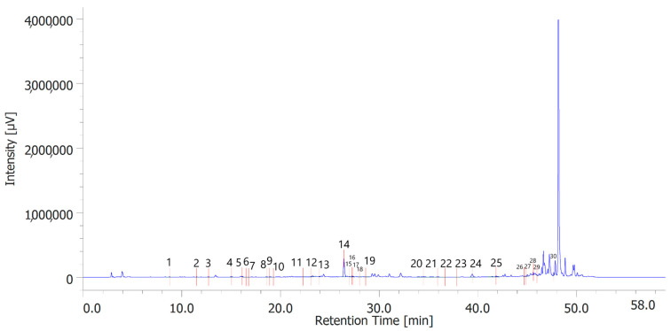 Phenolic compounds identified in the hydroalcoholic extract of hemp inflorescences. Among the compounds quantitavely determined, benzoic acid (peak #14) was the prominent.