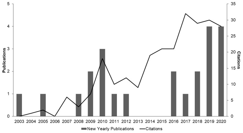 Yearly publications and the number of citations for articles matching the search TOPIC: (Cannabis sativa OR hemp) AND TOPIC: (regeneration) AND TOPIC: (micropropagation OR In Vitro OR tissue culture) on the Web of Science database. Data obtained from Web of Science® on 17 November 2020 using Microsoft Edge®. Data presented may not be a comprehensive representation of the available publications and are limited to publications indexed by Web of Science®.