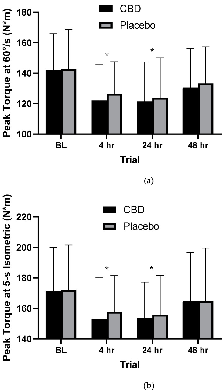 (a) Peak torque at 60°/s and (b) 5-s peak torque measures at various time points. * Statistically significant difference (p < 0.05) observed from baseline measurement. BL = 2 h prior to muscle damaging protocol, 4 hr = 4 h post-muscle damaging protocol, 24 hr = 24 h post-muscle damaging protocol, 48 hr = 48 h post-muscle damaging protocol. (n = 24).