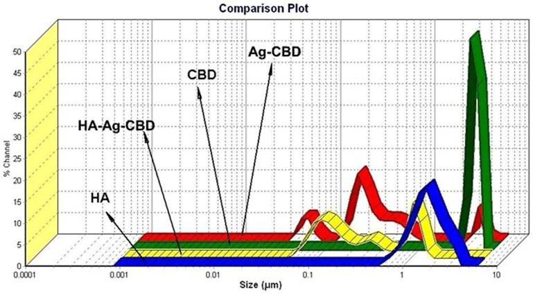 DLS pattern of CBD, Ag-CBD, the HA hydrogel, and the HA-Ag-CBD hybrid gel. DLS: Dynamic light scattering.