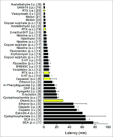 The latency (mean ± s.e.m, where available) of the emetic response to a variety of emetic stimuli in Suncus murinus. The TRPV1 ligands discussed in the text are highlighted in yellow. For references see: [1] Hu, D.L. et al., J Food Prot, 1999. 62: 1350–3.; [2] Ito, C. et al., Eur J Pharmacol, 1995. 285: 37–43.; [3] Chan, S.W. et al., Neuropharmacology, 2013. 70: 141–147.; [4] Mutoh, M. et al., Jpn J Pharmacol, 1992. 58: 321–4.; [5] Chen, Y. et al., Life Sci, 1997. 60: 253–61.; [6] Wan, C. et al., Unpublished observations, 2004.; [7] Yamahara, J. et al., J Ethnopharmacol, 1989. Twenty-seven: 353–5.; [8] Torii, Y. et al. J Radiat Res (Tokyo), 1993. 34: 164–70.; [9] Torii, Y. et al., Br J Pharmacol, 1994. 111: 431–4.; [10] Torii, Y. et al., Naunyn Schmiedebergs Arch Pharmacol, 1991. 344: 564–7.; [11] Cheng, F.H. et al., Eur J Pharmacol, 2005. 508: 231–8.; [12] Tashiro, N. et al., J Am Assoc Lab Anim Sci, 2007. 46: 81–5.; [13] Kan, K.K. et al., Eur J Pharmacol, 2003. 477: 247–51.; [14] Fujiwara-Sawada, M. et al., Pharmacometrics, 2000. 59: 39–46.; [15] Javid, F.A. et al., Eur J Pharmacol, 2013. 699: 48–54.; [16] Kan, K.K. et al. Eur J Pharmacol, 2003. 482: 297–304.; [17] Yamamoto, K. et al., Physiol Behav, 2004. 83: 151–6.; [18] Gardner, C. et al. Neuropharmacology, 1998. 37: 1643–4.; [19] Andrews, P.L.R. et al. Br J Pharmacol, 2000. 130: 1247–54.; [20] Rudd, J.A. et al. Eur J Pharmacol, 1999. 366: 243–52.; [21] Gardner, C.J. et al. Br J Pharmacol, 1995. 116: 3158–63.; [22] Ikegaya, Y. et al. Jpn J Pharmacol, 2002. 89: 324–6.; and [23] Smith, J.E. et al., Exp Physiol, 2002. 87: 563–74.