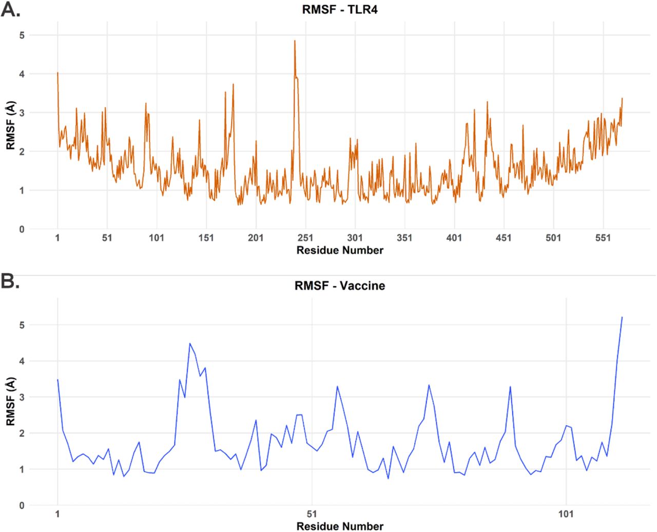 RMSF analysis for each protein in the TLR4-vaccine complex over the course of our 500 ns MD simulation. (A) RMSF values for the TLR4 receptor for all 596 aminoacid residues. (B) RMSF values for the vaccine model for all 112 aminoacid residues.
