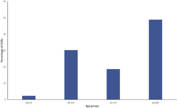 Percentage of serious individual case safety reports (ICSRs) (N = 44) in the EudraVigilance database related to cannabidiol use as an antiepileptic medication in the years 2019–2022, distributed according to age. 2 M–2 Y = 2 months–2 years; 03–11 Y = 3 years–11 years; 12–17 Y = 12–17 years; and 18–64 Y = 18–64 years.