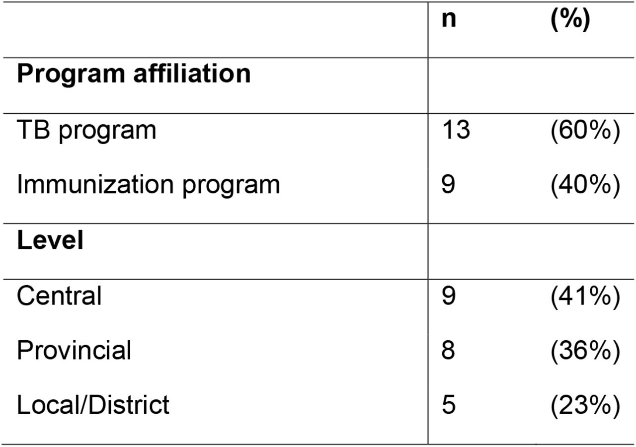 Characteristics of participants interviewed.