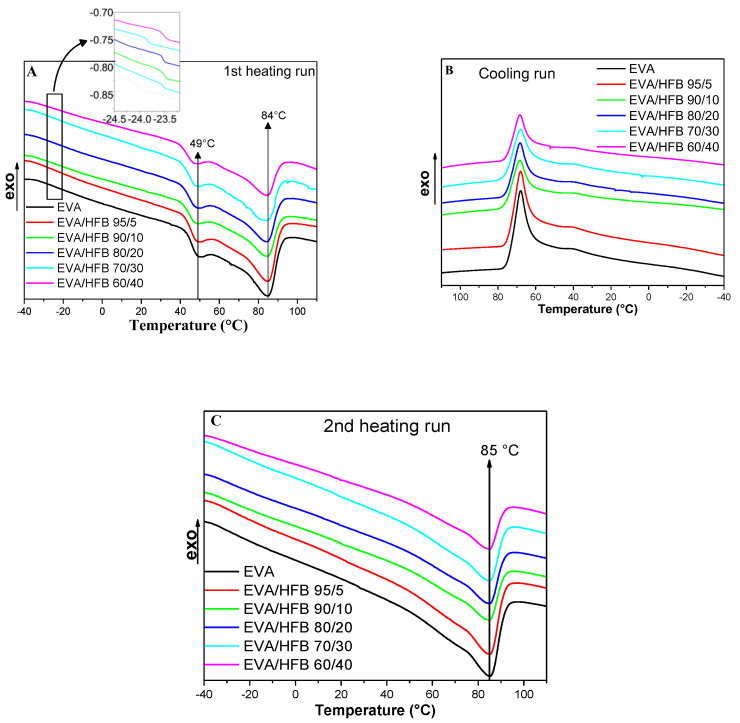 DSC curves of EVA and its composites: (A) first run from −40 °C to 120 °C; (B) cooling run from 120 °C to −40 °C; and (C) second heating run from −40 °C to 120 °C (heat flow rate: 10 °C/min).