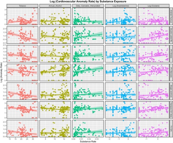 Panelled scatterplot of log (rates of selected CCAs) against rates of substance exposure—2