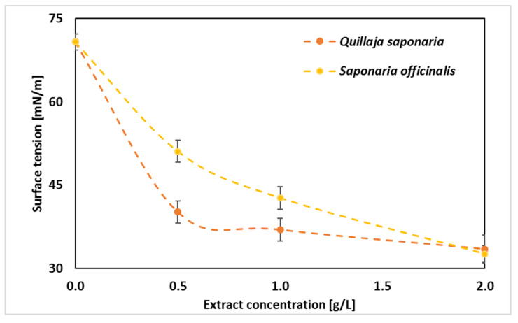 Surface tension versus surfactant concentration (SD presented as error bars).