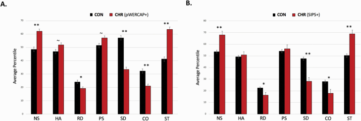 TCI dimensions in psychosis-risk and control participants. Figures depicts mean percentile scores of participants at clinical high risk (CHR) for developing a psychotic disorder and healthy controls (n = 519). CHR status was assessed using either the psychotic section of the WERCAP Screen (pWERCAP) (A) or the Structured Interview of Psychosis-Risk Syndromes (SIPS) (B). With pWERCAP grouping, there were 251 control and 268 CHR participants. With SIPS grouping, there were 449 control and 70 CHR participants. NS = novelty seeking, HA = harm avoidance, RD = reward dependence, PS = persistence, SD = self-directedness, CO = cooperativeness, ST = self-transcendence. ~P < .05, *P < .007 (corrected for multiple comparisons). **P < .0001.