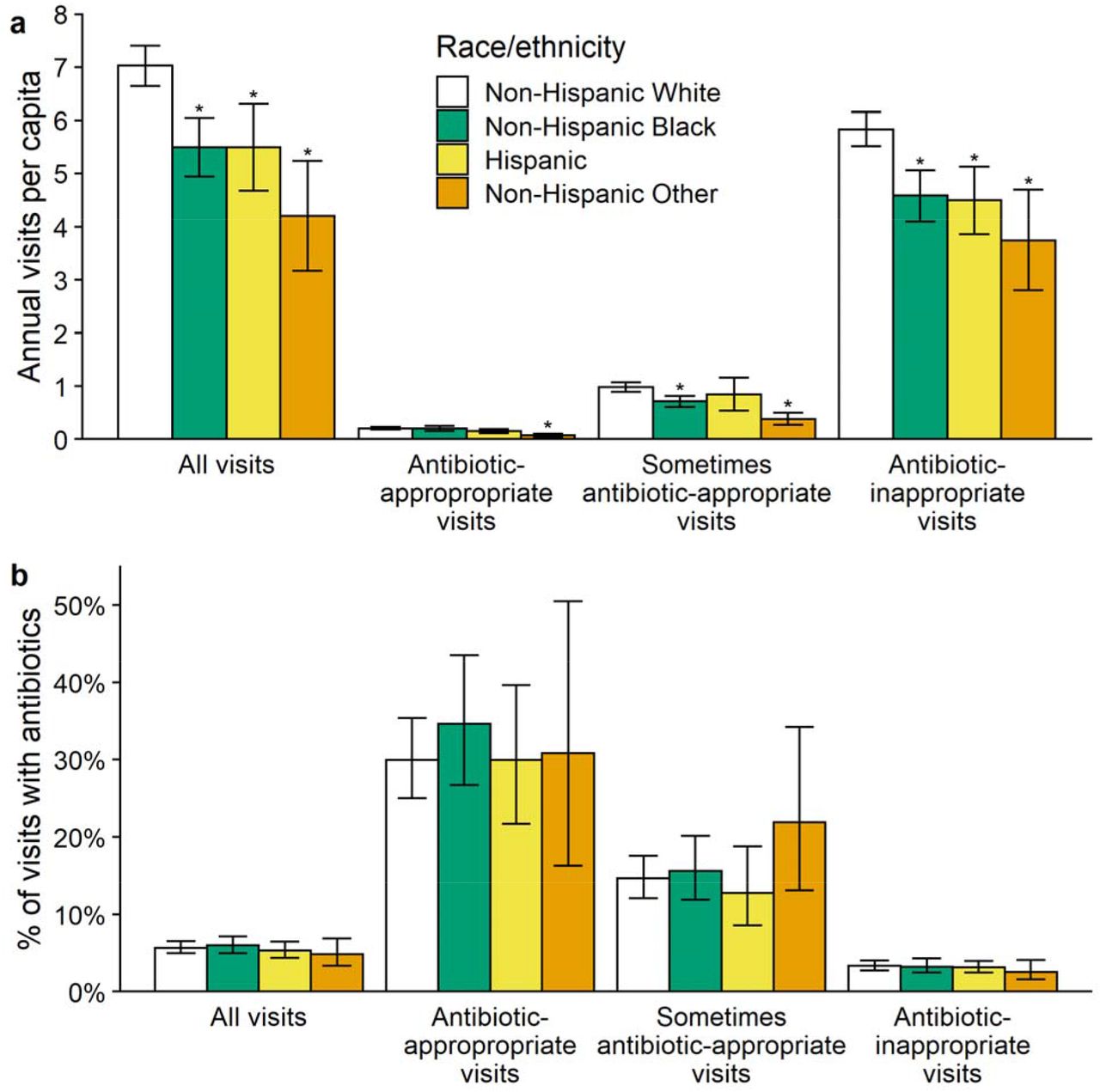 (a) Annual office-based and emergency department visits per capita, stratified by patient race/ethnicity and by antibiotic-appropriateness of the diagnoses recorded for the visit. Error bars show 95% confidence intervals. *: t-test, p < 0.01. (b) Proportion of visits with antibiotics administered or prescribed.