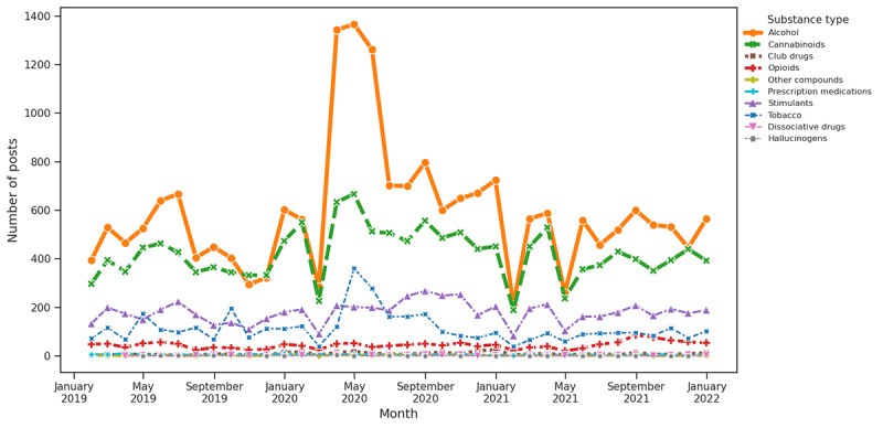 Substance distribution based on keywords associated with supply disruption.