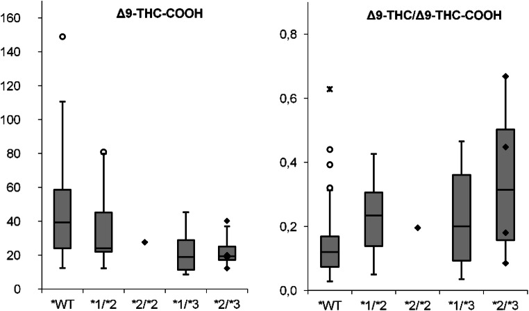 Box plot of plasma concentrations of Δ9-THC-COOH (ng/ml) and the metabolic ratio of Δ9-THC (ng/ml)/Δ9-THC-COOH (ng/ml) for the different CYP2C9 genotypes (WT n = 43; *1/*2 n = 8; *2/*2 n = 1; *1/*3 n = 10; *2/*3 n = 4). The individual values for the genotypes 2C9*2/*2 and 2C9*2/*3 are additionally represented in the form of diamonds due to the small group size. о = mild outliers, ӿ = extreme outliers
