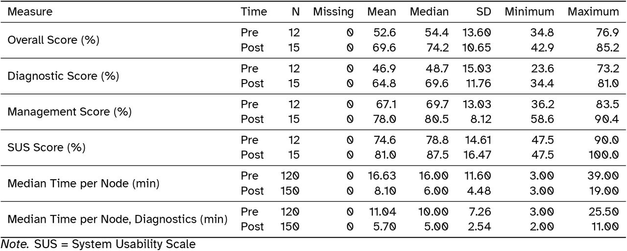 Descriptive Statistics for the Pretest and Posttest Assessments
