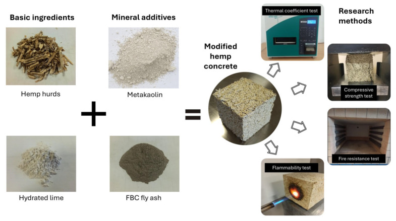 Diagram showing the ingredients used and the tests conducted on the hemp concrete samples made. (Source: authors’ own work).