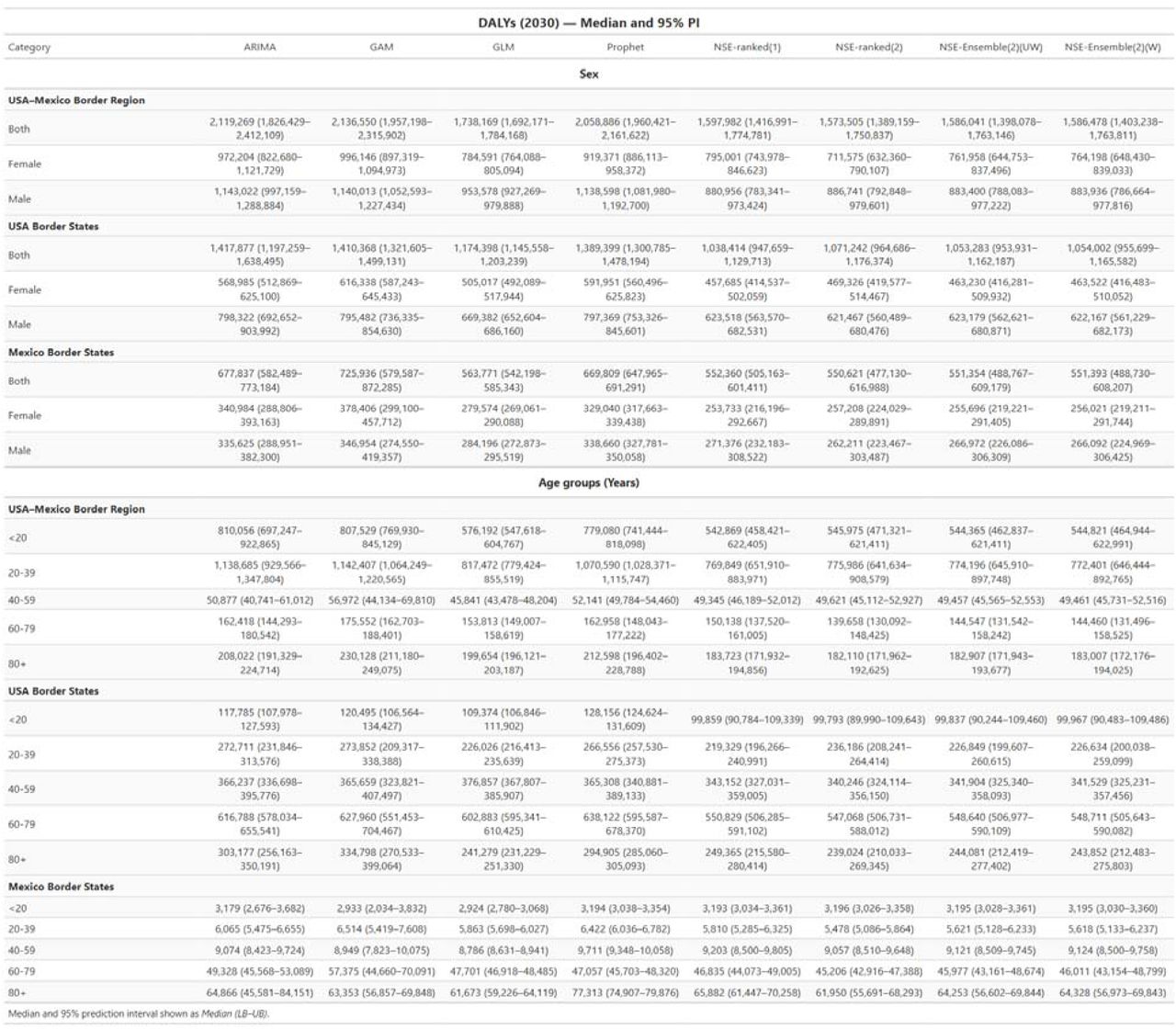 Projected Disability-Adjusted Life Years (DALYs) in the USA-Mexico Border Region by 2030 Stratified by Sex and Age Group.Median projected DALYs (in thousands) with 95% prediction intervals across eight forecasting models. Results are presented for three geographic regions (USA-Mexico Border Region, USA Border States, Mexico Border States) stratified by sex and five age groups (<20, 20-39, 40-59, 60-79, 80+ years).
