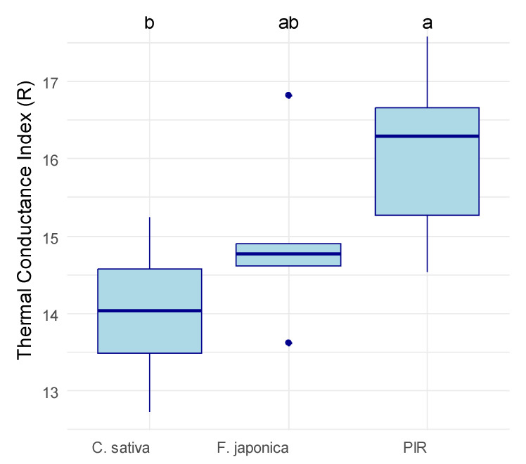 Thermal conductivity index (R) of the tested material samples. The R index was calculated as the product between thickness (cm) and temperature difference (°C): the lower the R, the higher the heat conductance, and the better the material performs for insulation. C. sativa = mycelium-based composite with Cannabis sativa shives as an inoculation substrate, R. japonica = mycelium-based composite with R. japonica leaf litter as an inoculation substrate, PIR = pure polyisocyanurate. The material had a significant impact on the thermal conductivity index according to an ANOVA (p = 0.046). Letters on top of the box plots indicate significantly separate groups based on Tukey’s post-hoc test.