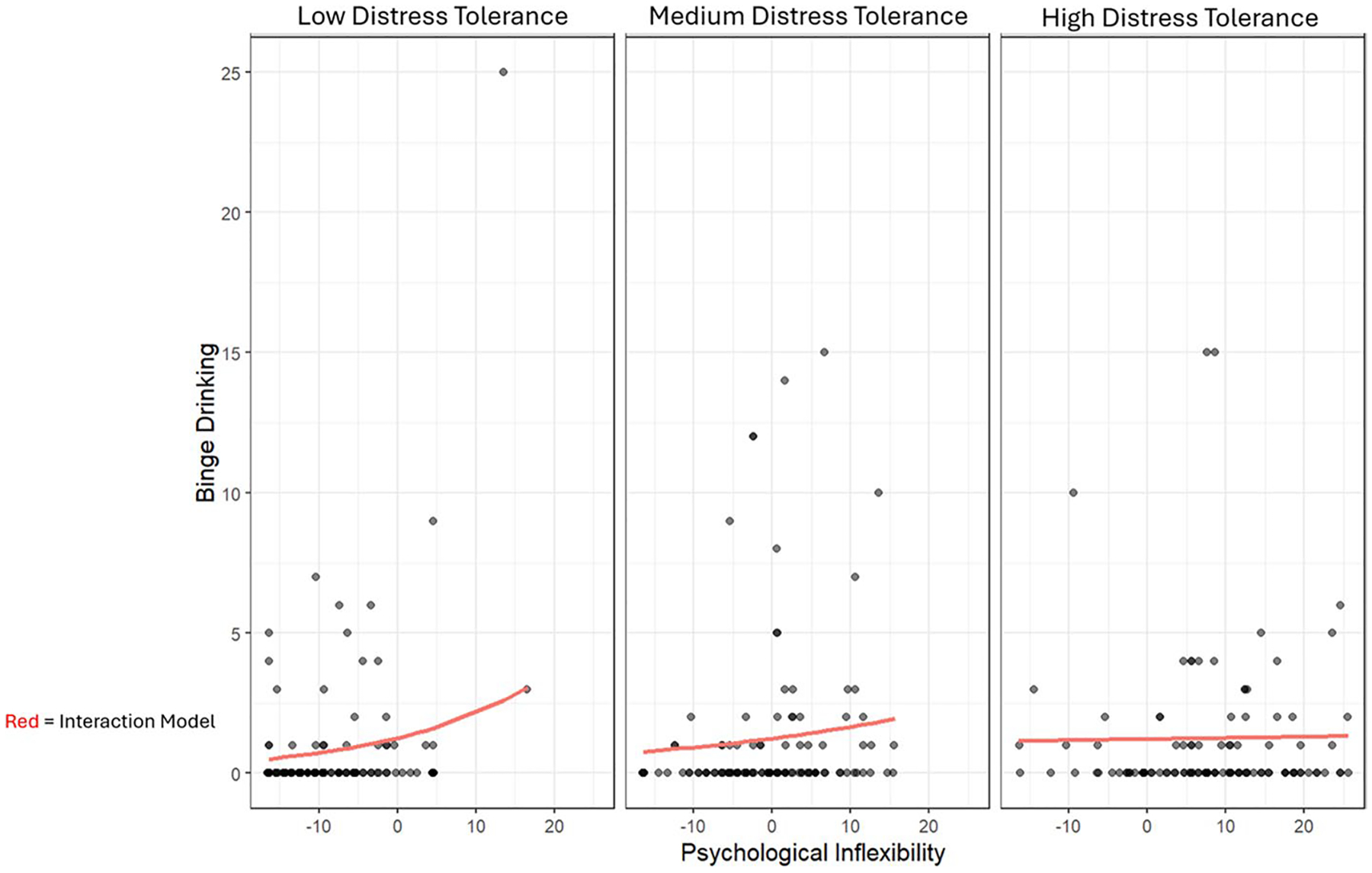 Zero-inflated negative binomial modeling of the interaction between psychological inflexibility and distress tolerance on binge drinking frequency. Note. N = 133; Binge drinking = 5 or more drinks in one sitting; Psychological Inflexibility measured by the Acceptance and Action Questionnaire (AAQ-II; Bond et al., 2011); Distress Tolerance measured by the 15-item Distress Tolerance Scale (DTS; Simons & Gaher, 2005)