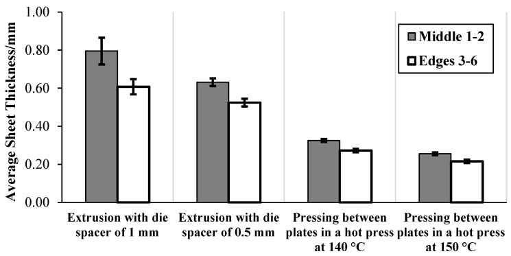 Graph displaying the average thicknesses of the sheets along the extrusion axis 1–2 (middle 1–2) and at the edges 3–6.