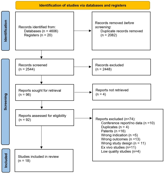 Study selection flow diagram.