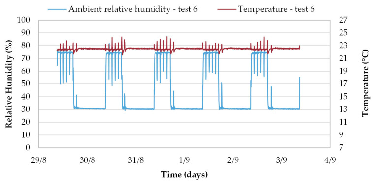 Ambient relative humidity [%], and temperature [°C] recorded during test 6 of MBV.