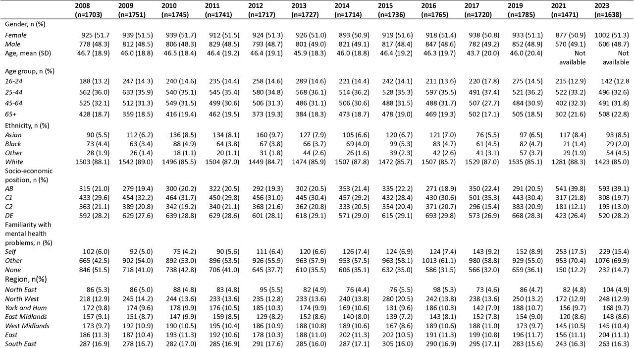 Participant demographics by survey year, un-weighted frequency and weighted per cent