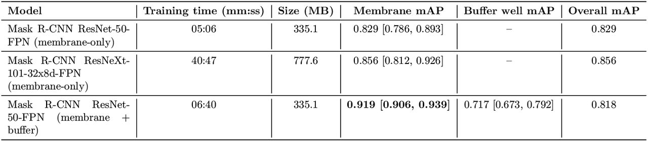 Segmentation results for deep learning models. The models were trained on 258 images from the training set of the field POC-CCA images for 12 epochs.