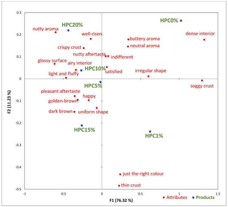 Visualized results of the check-all-that-apply (CATA) analysis of the six éclair samples. HPC0%—control sample; HPC1%—éclair with 1% addition of hempseed cake protein concentrate; HPC5%—éclair with 5% addition of hempseed cake protein concentrate; HPC10%—éclair with 10% addition of hempseed cake protein concentrate; HPC15%—éclair with 15% addition of hempseed cake protein concentrate; HPC20%—éclair with 20% addition of hempseed cake protein concentrate.