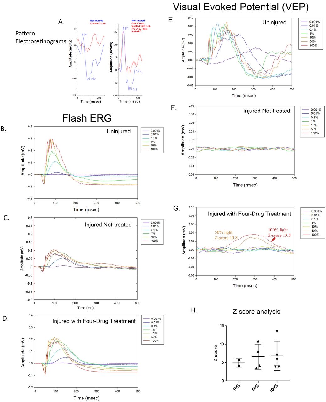 The four-drug combination enhances pattern electroretinograms and VEP responses compared to injured optic nerve treated with vehicle only.(A) We performed pattern electroretinograms (pERG) using the UTAS system (LKC Technologies). Two weeks after optic nerve crushes anesthetized animals had contact lens electrodes placed to record ERGs in response to pattern stimuli. We recorded from both non-injured (blue) and injured (red) eyes with (right panel) or without (left panel) the four-drug combination treatment. Representative recordings of control animals with vehicle only (left panel) showed aberrant pERGs compared to their non-injured eye, while animals with the four-drug combination had pERGs in their injured eye (right panel) approaching baseline levels of their non-injured eye. These are individual raw recordings and not normalized. We performed flash electroretinograms (fERG) which is a strong response to the natural stimuli of light in a graded series of intensities (0.001 to 100% max flash intensity). Representative panels of flash electroretinograms (fERG) traces in response to full light spectrum: B: Uninjured, C: Injured Not-treated, and D: Injured with Four-drug treatment. We simultaneously recorded visual evoked potentials (VEP, E-G) in the brain. Flashes were delivered under dark adapted conditions. In the uninjured eye (E) the VEP was slow for the dimmest flash, peaking around 300ms, and had fast onset with multiple wave components and compound action potentials for the brightest flashes. Injured eyes with no treatment (F) have no detectable VEP activity. The VEP in several treated animals (G) exhibited a slow waveform in response to the highest intensities of light (50 and 100%), suggesting that some axons regenerated all the way to the brain. Z-score values for 50% and 100% are shown in the figure, indicating they are significantly different from the noise. (H) Summary of the Z-scores calculated for the five animals with four-drug treatment that showed VEP signals at some intensity. Of the five animals tested at 10%, 2/5 met the criterion to be above a Z-score of 3; all 4 tested at 50%, showed a response; and all 5 tested at 100% showed a response. The one animal not tested at 50% showed VEPs at 10% and 100%.