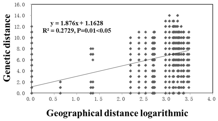 Mantel test showing relationships between genetic distance and the logarithm of geographic distance between all pairs of strains from within and between the nine local populations of Psylliodes attenuata from China that we analyzed here.