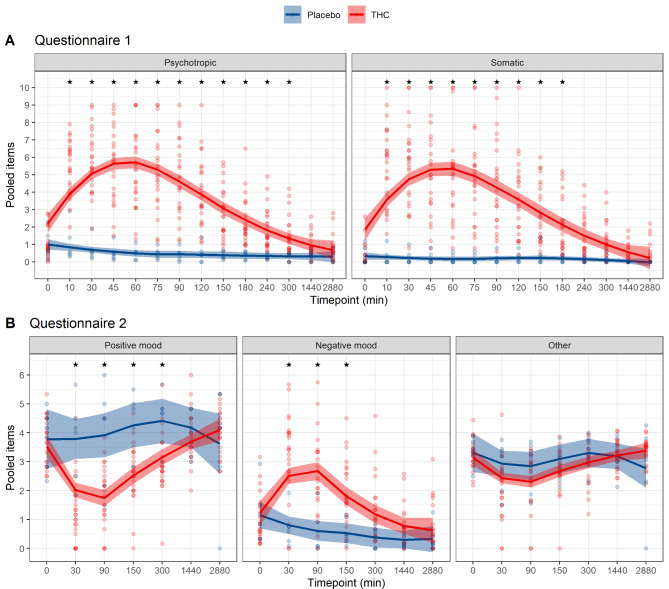 Global dimensions of psychotropic and somatic effects to assess peak effect and duration of effects in questionnaire 1 (A) and questionnaire 2 (B). Peak effects occur between 45 and 90 min after THC injection. After 6 h, no statistically significant difference between the THC and placebo group is discernible. Asterisks (*)are used to mark all statistically significant differences