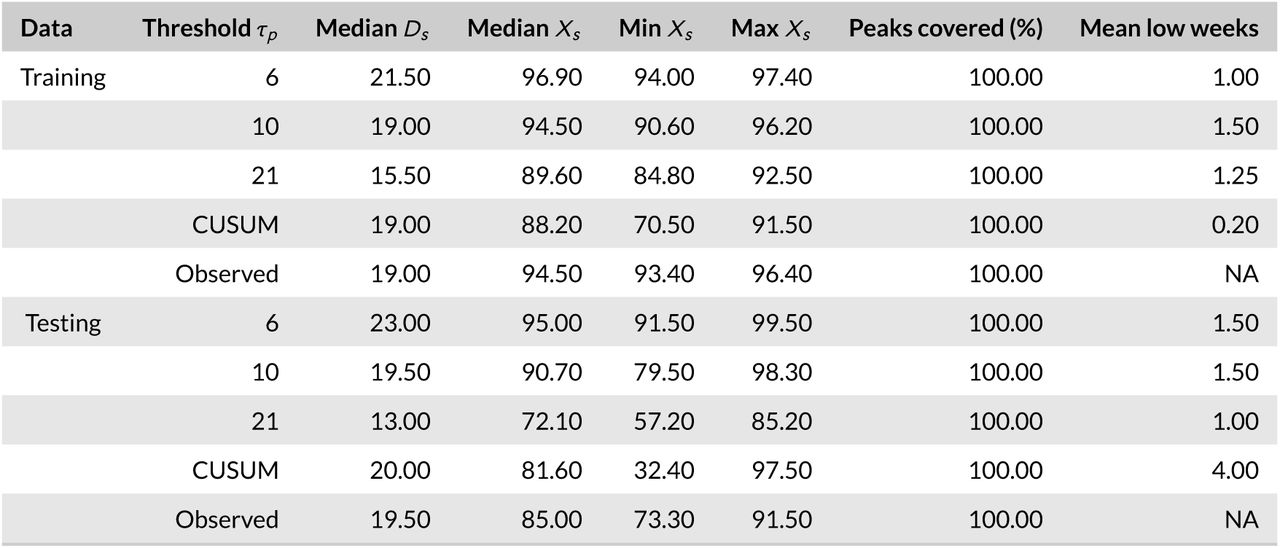 ALERT performance on combined Children’s Hospital of Colorado RSV, influenza A, and influenza B case data for the training (2004/2005-2008/2009) and testing (2009/2010-2012/2013) portions of the dataset. We compared ALERT’s performance at 3 different thresholds to the intervention periods used at the hospital site and a CUSUM approach. For each threshold (τp), ALERT calculates the median duration (Ds), the median, minimum, and maximum percentage of cases covered (Xs), the percentage of peaks covered, and mean number of weeks below the threshold (mean low weeks). The observed intervention period triggers varied among seasons in the hospital dataset, as described in the text. As these were determined sometimes based on case numbers and sometimes on date-based cutoffs, a meaningful mean low weeks included in the intervention period for the observed data was not calculable.