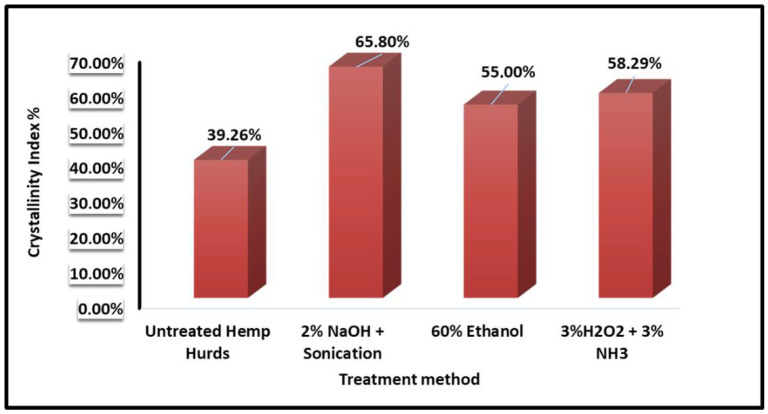 Variance in crystallinity index post-treatment for HH.