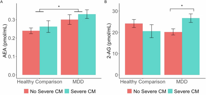 Endocannabinoid concentrations as a function of MDD and severe CM status.AEA concentrations were higher among participants with a major depressive disorder (MDD) versus healthy comparison participants (A). However, these results may be explained by psychotropic medication use among MDD participants (see in-text). 2-AG concentrations were higher among MDD participants, but only for those with versus without a history of severe childhood maltreatment (CM) (B). *p < 0.05.