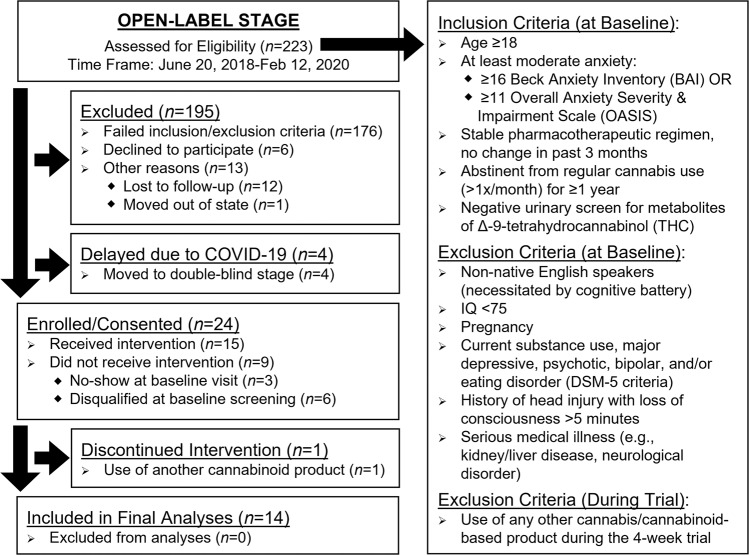 Recruitment and enrollment.CONSORT flow chart of recruitment and enrollment (including inclusion/exclusion criteria) for the open-label stage of clinical trial NCT02548559 examining a high-cannabidiol (CBD) sublingual product for anxiety.