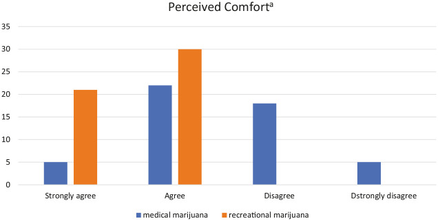 Pharmacist response regarding perceived comfort in answering questions about marijuana.aRate how much you agree with statement: I am comfortable answering questions about medical/recreational marijuana.
