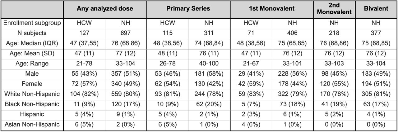 Cohort demographics by vaccine dose
