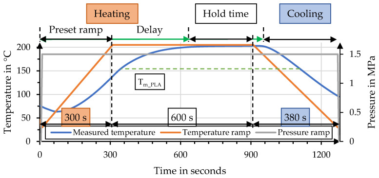 Comparison of temperature ramp and effective temperature alongside pressure ramp.